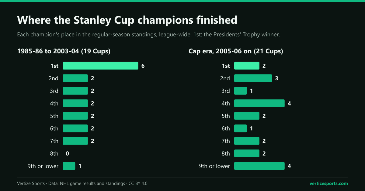 Bar charts of the regular-season finish of every Stanley Cup champion: first place produced 6 of 19 champions from 1985-86 to 2003-04 and 2 of 21 since 2005-06, when fourth place produced 4.