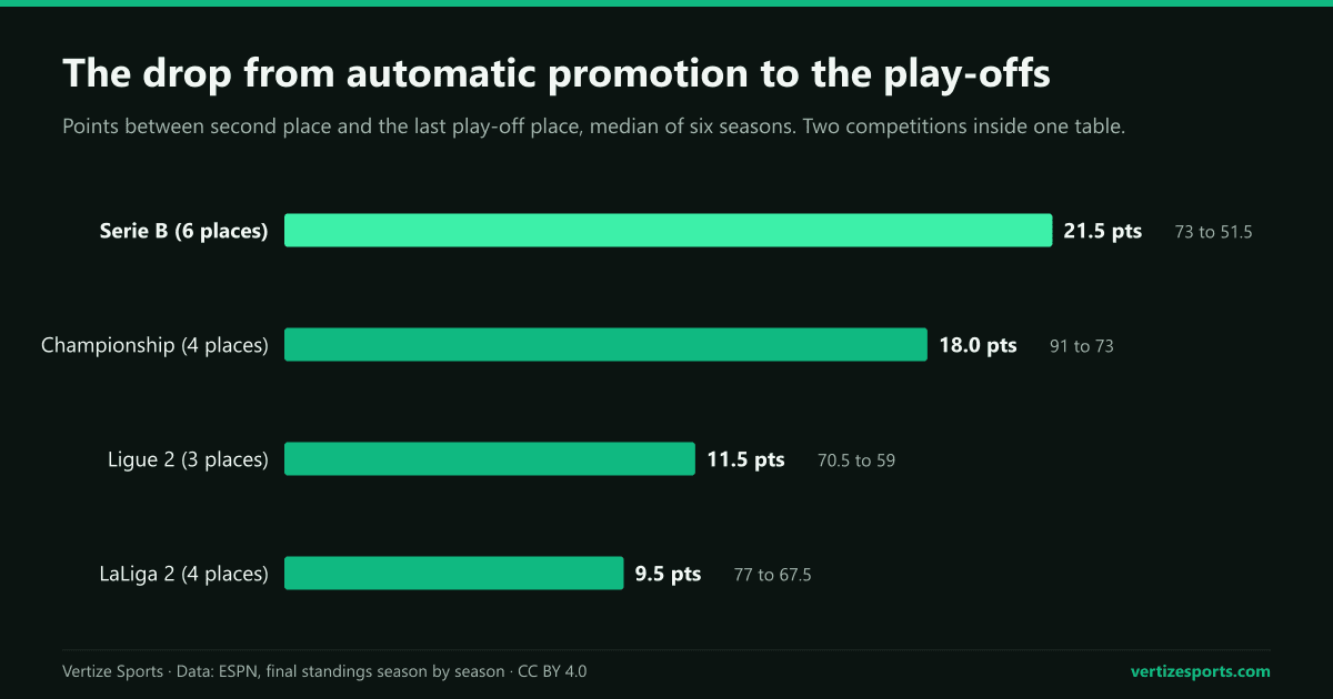 Bar chart of the points between second place and the last play-off place: Serie B 21.5, Championship 18, Ligue 2 11.5, LaLiga 2 9.5.