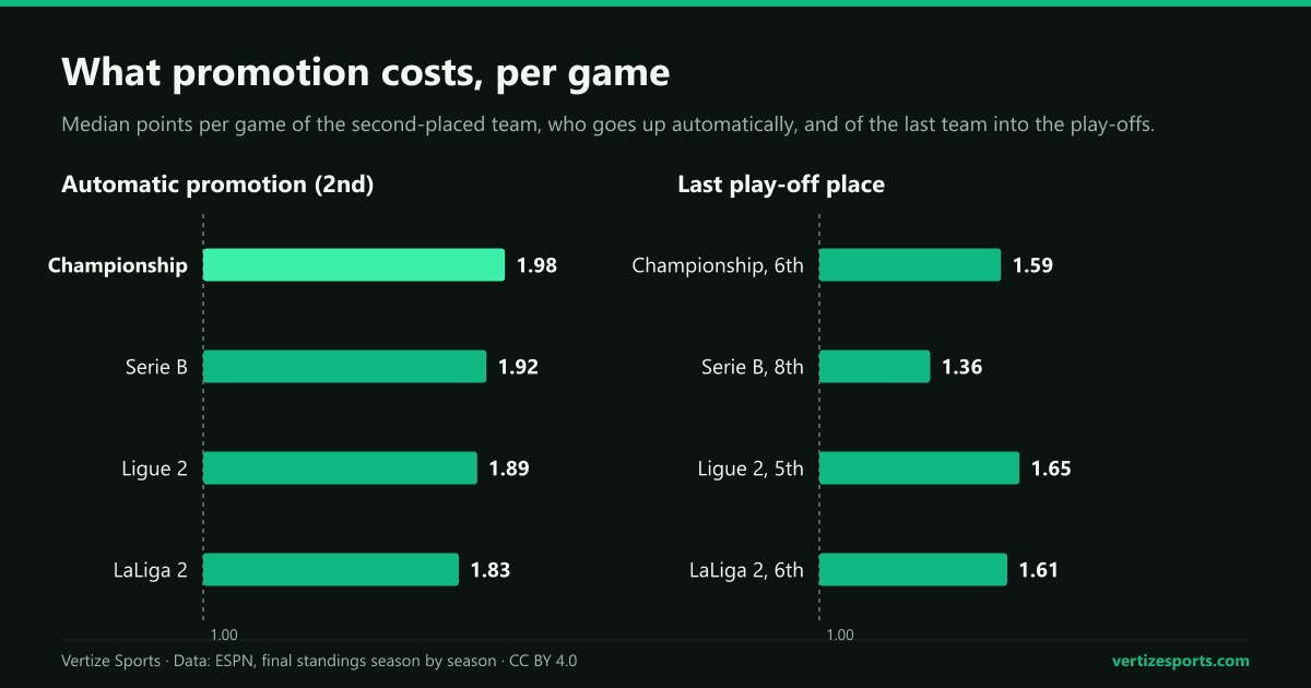 Two bar charts of points per game needed for promotion in four European second tiers. Automatic promotion: Championship 1.98, Serie B 1.92, Ligue 2 1.89, LaLiga 2 1.83. Last play-off place: Ligue 2 1.65, LaLiga 2 1.61, Championship 1.59, Serie B 1.36.