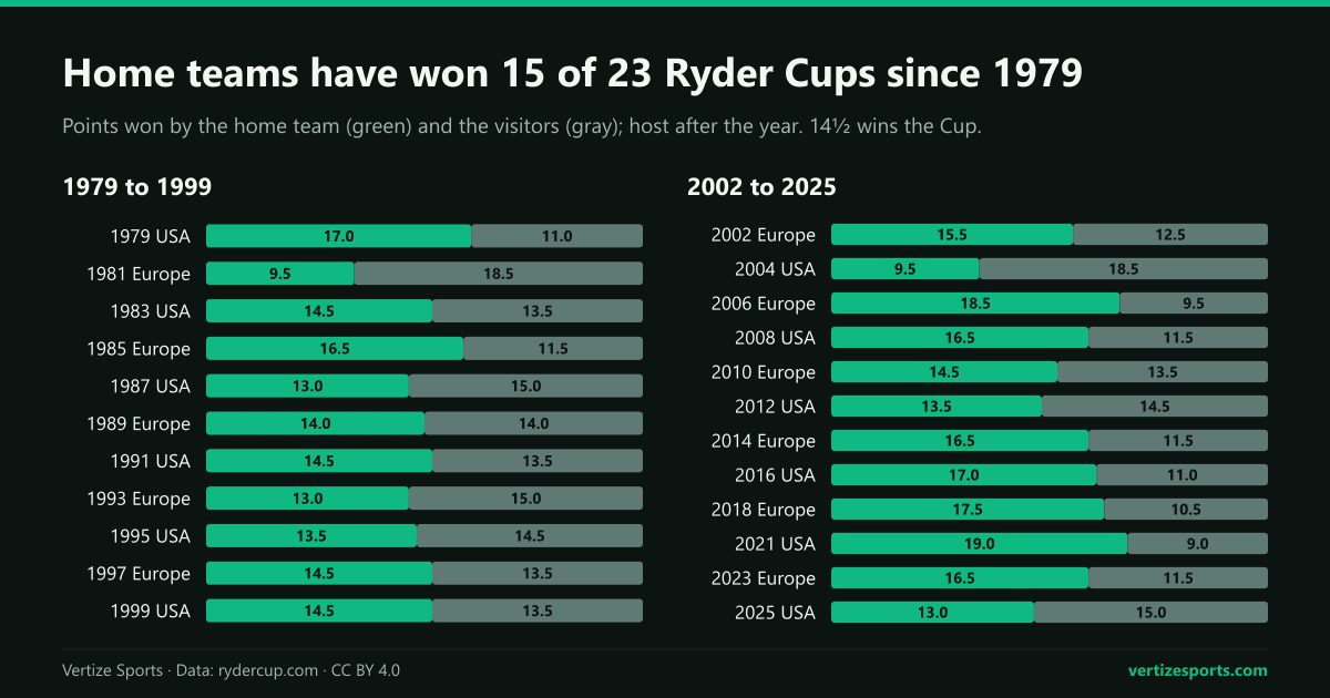 Stacked bar charts of home and away points in every Ryder Cup from 1979 to 2025: the home side won 15 of the 23, including every one from 2014 to 2023.