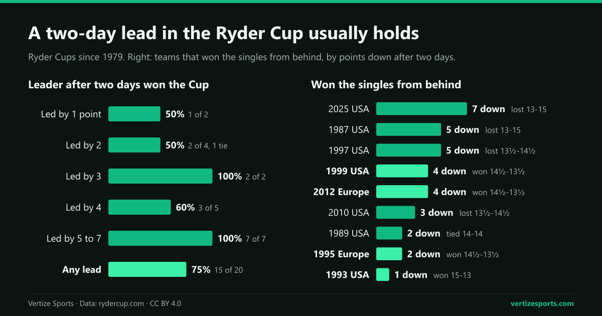 Bar charts of Ryder Cups since 1979: the team leading after two days won 15 of 20, all seven that led by five or more, and nine trailing teams won the singles, four of them the Cup, from one to four points down.