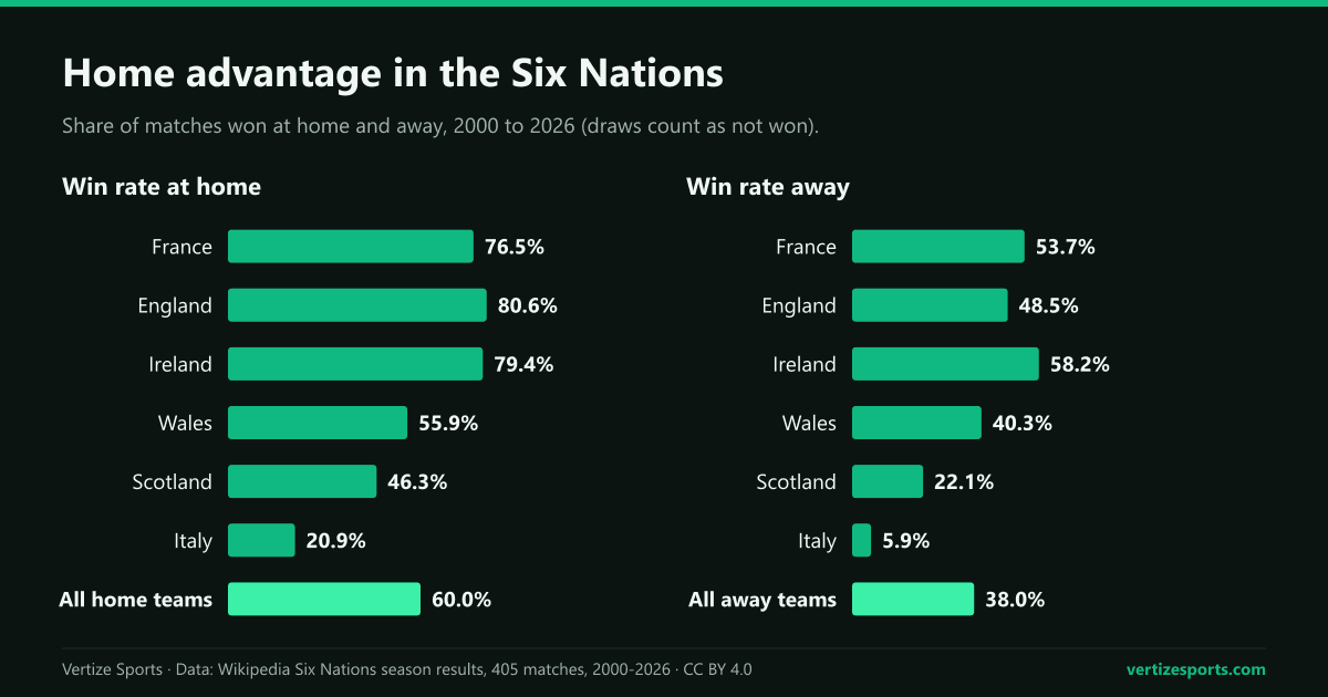 Two bar charts of Six Nations win rates, 2000 to 2026. At home: England 80.6 percent, Ireland 79.4, France 76.5, Wales 55.9, Scotland 46.3, Italy 20.9. Away: Ireland 58.2 down to Italy 5.9.