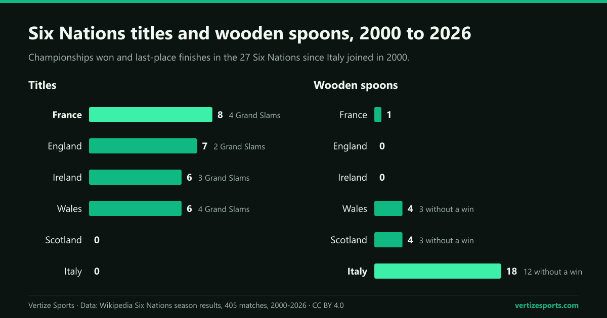 Two bar charts. Six Nations titles, 2000 to 2026: France 8, England 7, Ireland 6, Wales 6, Scotland and Italy 0. Wooden spoons: Italy 18, Wales 4, Scotland 4, France 1, England and Ireland 0.