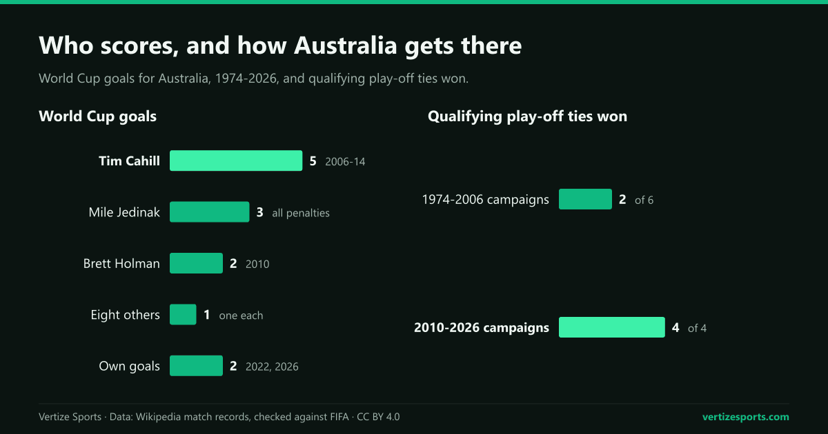 Two bar charts: Australia's World Cup goals by player, Tim Cahill 5, Mile Jedinak 3, Brett Holman 2, eight others one each and two own goals; and qualifying play-off ties won, 2 of 6 in the campaigns for 1974 to 2006 and 4 of 4 for 2010 to 2026.