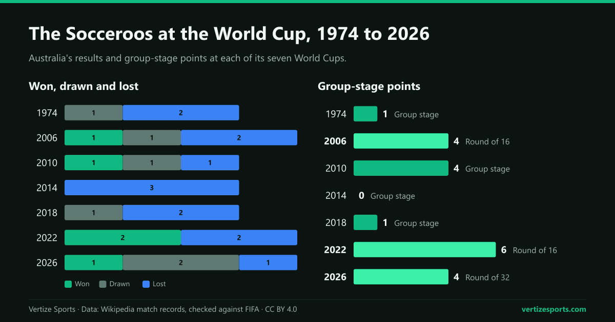 Two bar charts by World Cup, 1974 to 2026: Australia's wins, draws and losses, and group-stage points. 2022 has the most points, 6; 2014 has none.