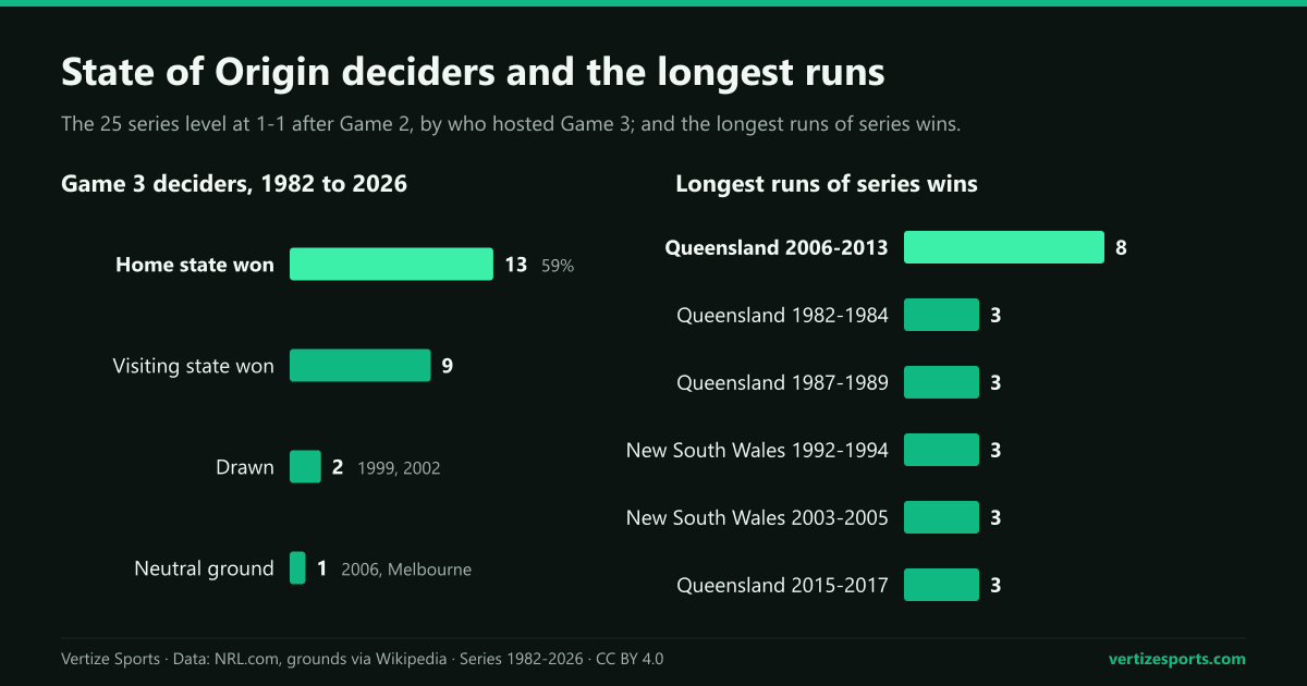 Bar charts: in 25 State of Origin deciders the home state won 13, the visiting state 9, two were drawn and one was on a neutral ground; the longest run of series wins is Queensland's eight from 2006 to 2013, and five other runs reached three.