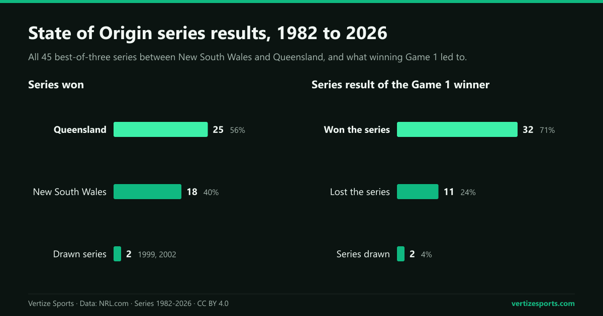 Bar charts: Queensland won 25 State of Origin series, New South Wales 18 and two were drawn; the Game 1 winner won 32 series, lost 11 and drew 2.