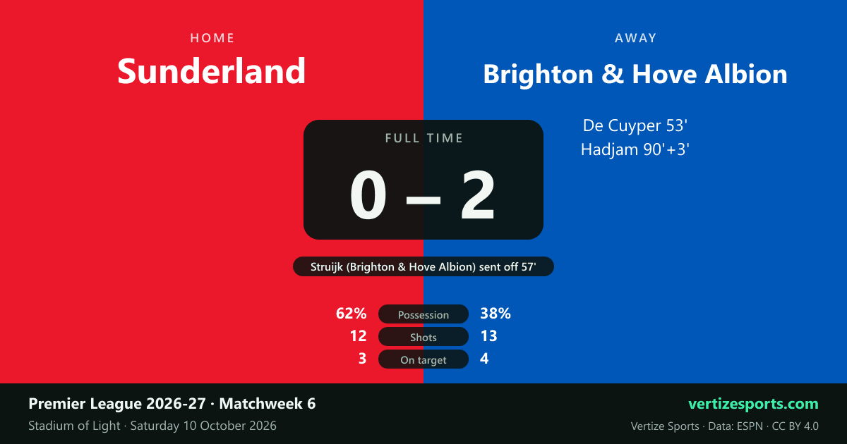 Match card: Sunderland 0, Brighton & Hove Albion 2 at the Stadium of Light. Brighton scorers: Maxim De Cuyper 53 minutes and Jaouen Hadjam 90+3; Pascal Struijk sent off at 57 minutes. Possession 62 percent to 38, shots 12 to 13, on target 3 to 4.