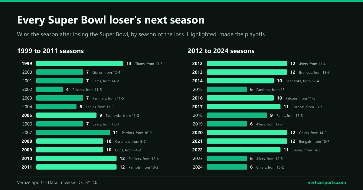 Bar charts of every Super Bowl loser's wins the season after its loss, 1999 to 2024 seasons, from 4 for the 2002 Raiders to 13 for the 1999 Titans.