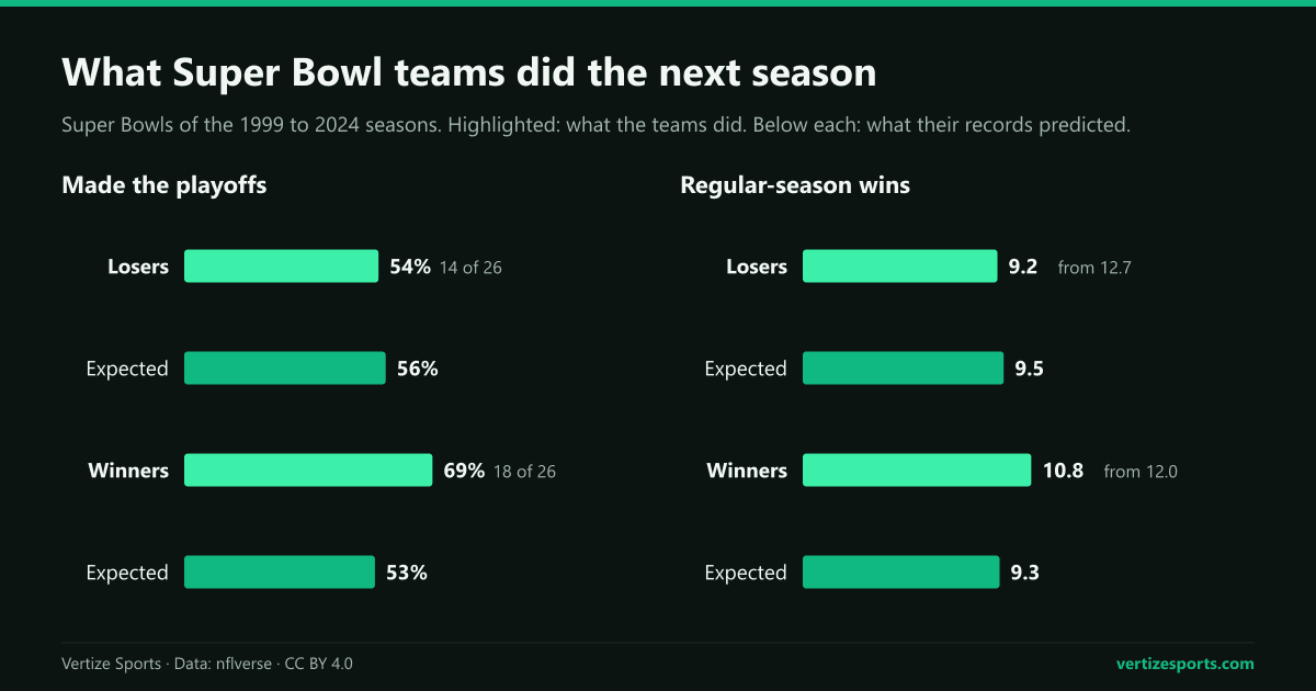 Bar charts: the next season, Super Bowl losers made the playoffs 54 percent of the time (56 percent expected) and winners 69 percent (53 expected); losers won 9.2 games (9.5 expected), winners 10.8 (9.3).