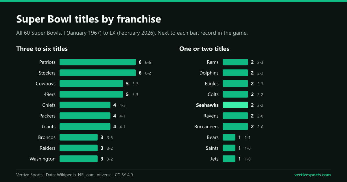 Bar charts of Super Bowl titles by franchise: six for the Patriots and Steelers, five for the Cowboys and 49ers, four for the Chiefs, Packers and Giants, and one to three for 13 other teams.