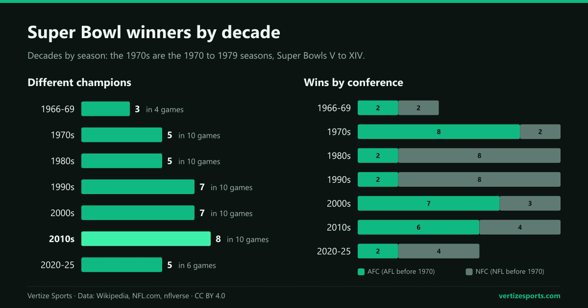 Two bar charts by decade: different Super Bowl champions, five in the 1970s up to eight in the 2010s, and wins by conference, 8-2 AFC in the 1970s and 8-2 NFC in the 1980s and 1990s.