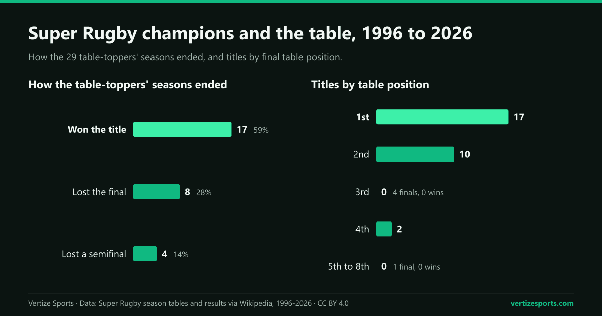 Bar charts: 17 of 29 Super Rugby table-toppers won the title, 8 lost the final and 4 lost a semifinal; titles by table position from 17 for first to none for third and for fifth to eighth.