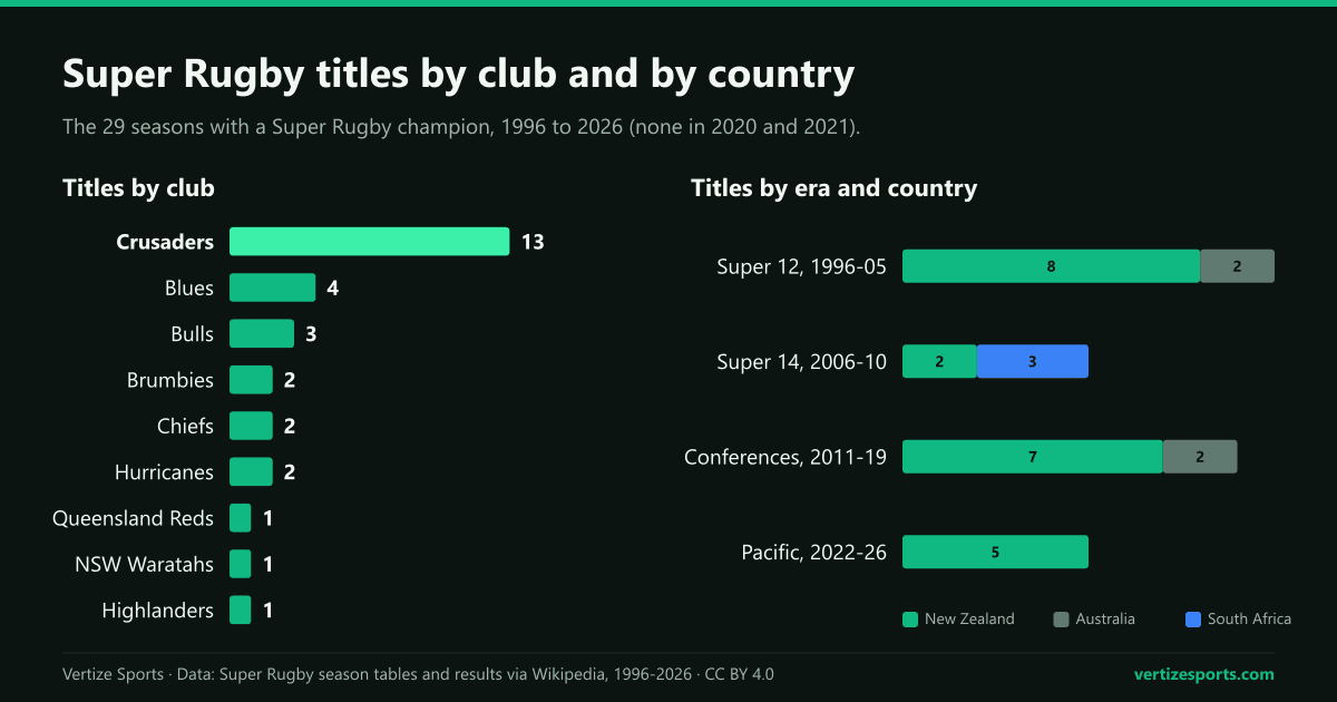 Bar charts: Super Rugby titles by club, led by the Crusaders with 13 and the Blues with 4, and titles by era and country: New Zealand 8 of 10 in the Super 12, South Africa 3 of 5 in the Super 14, New Zealand 7 of 9 in the conference era and 5 of 5 since 2022.