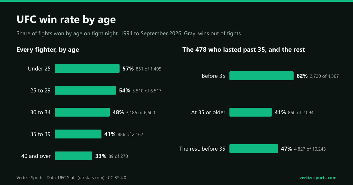 Bar charts of UFC win rates by age: 57 percent under 25, 33 percent at 40 or older; the 478 fighters who fought on past 35 won 62 percent before and 41 percent after.