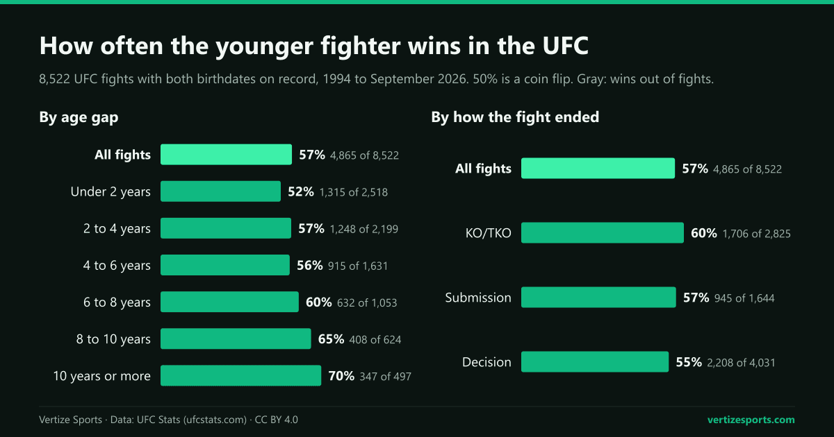 Bar charts of the younger UFC fighter's win rate: 57 percent overall, 70 percent with an age gap of 10 years or more, 60 percent of knockouts and 55 percent of decisions.