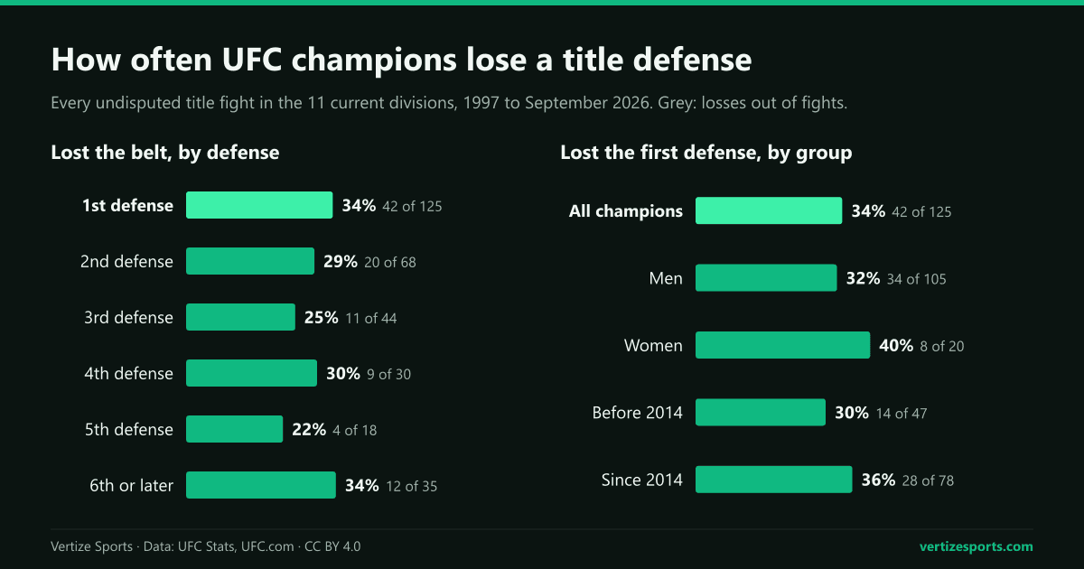 Bar charts: reigning UFC champions lost 34 percent of first defenses and between 22 and 34 percent of later ones; men lost 32 percent of first defenses and women 40 percent.