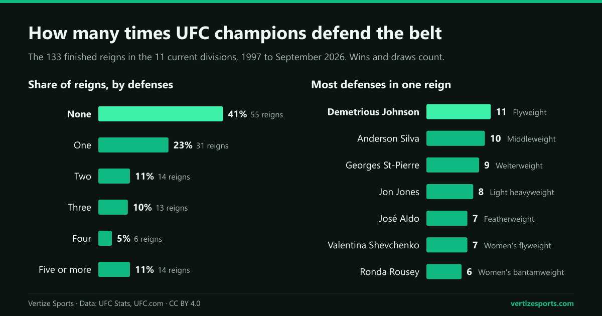 Bar charts: 41 percent of the 133 finished UFC title reigns had no successful defense and 11 percent had five or more; Demetrious Johnson holds the record with 11.