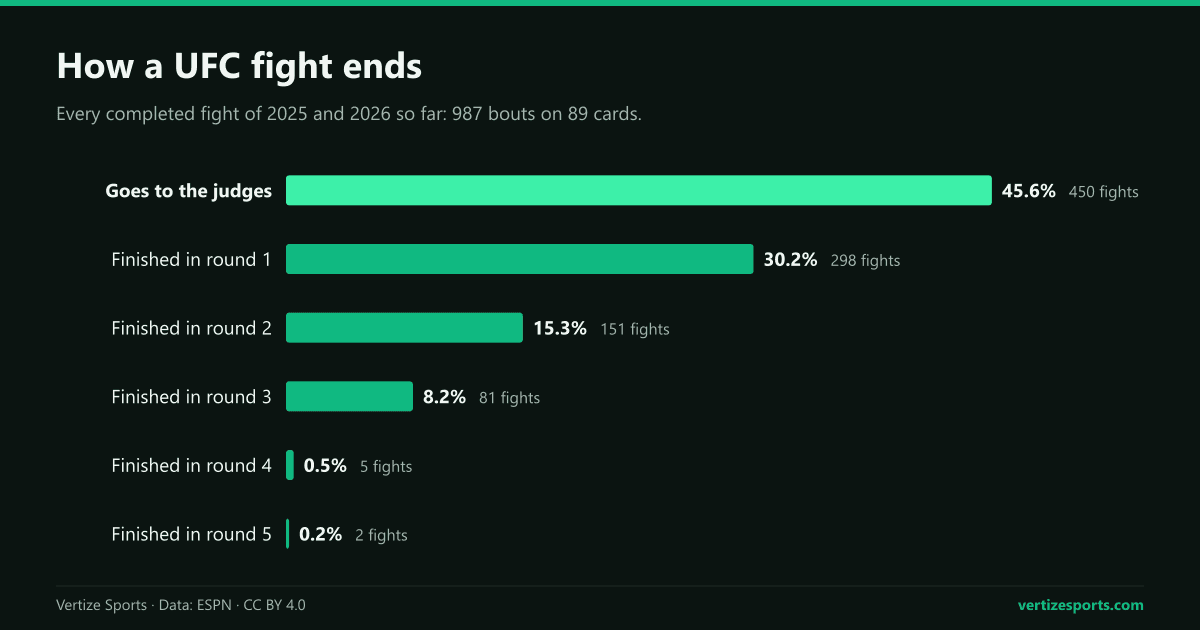 Bar chart of how UFC fights end across 987 bouts: 45.6 percent go to the judges, 30.2 percent finish in round one, 15.3 percent in round two, 8.2 percent in round three.