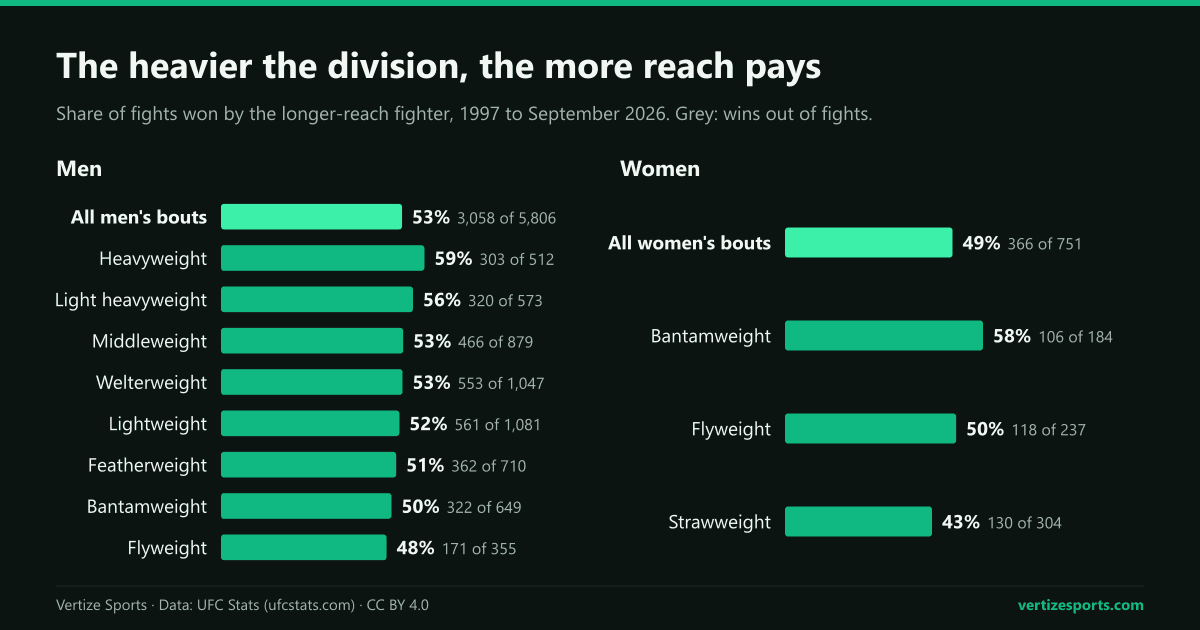 Bar charts by division: the longer-reach fighter won 59 percent of heavyweight fights, falling steadily to 48 percent at flyweight; in women's divisions, 49 percent overall, from 58 percent at bantamweight to 43 percent at strawweight.