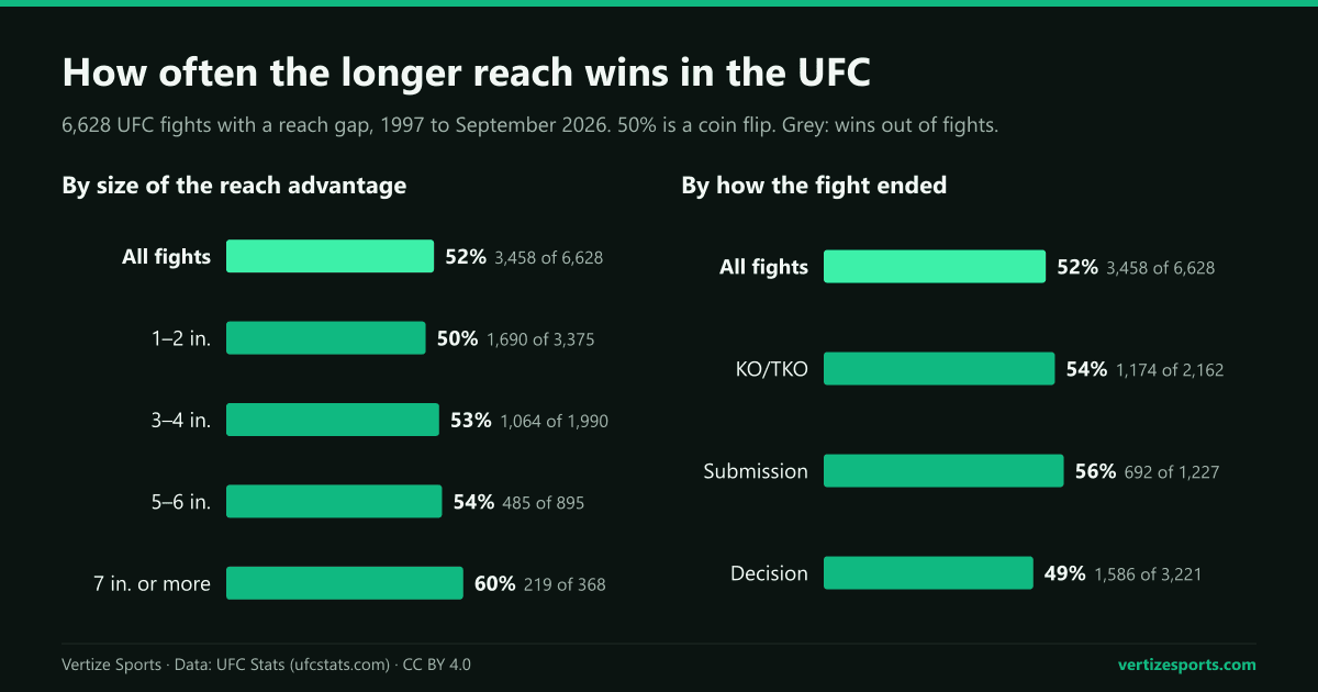 Bar charts of the longer-reach UFC fighter's win rate: 52 percent overall, 60 percent with a gap of seven inches or more, 49 percent of decisions.