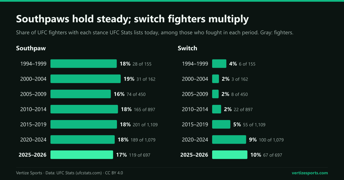 Bar charts by period, 1994 to 2026: southpaws between 16 and 19 percent of UFC fighters in every period; fighters listed as switch up from about 2 percent in 2005 to 2014 to 9 and 10 percent since 2020.