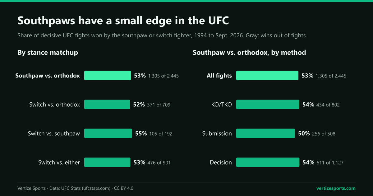 Bar charts of UFC win rates by stance: southpaws 53 percent against orthodox fighters, switch fighters 53 percent against either; by method, 54 percent of knockouts and decisions and 50 percent of submissions.