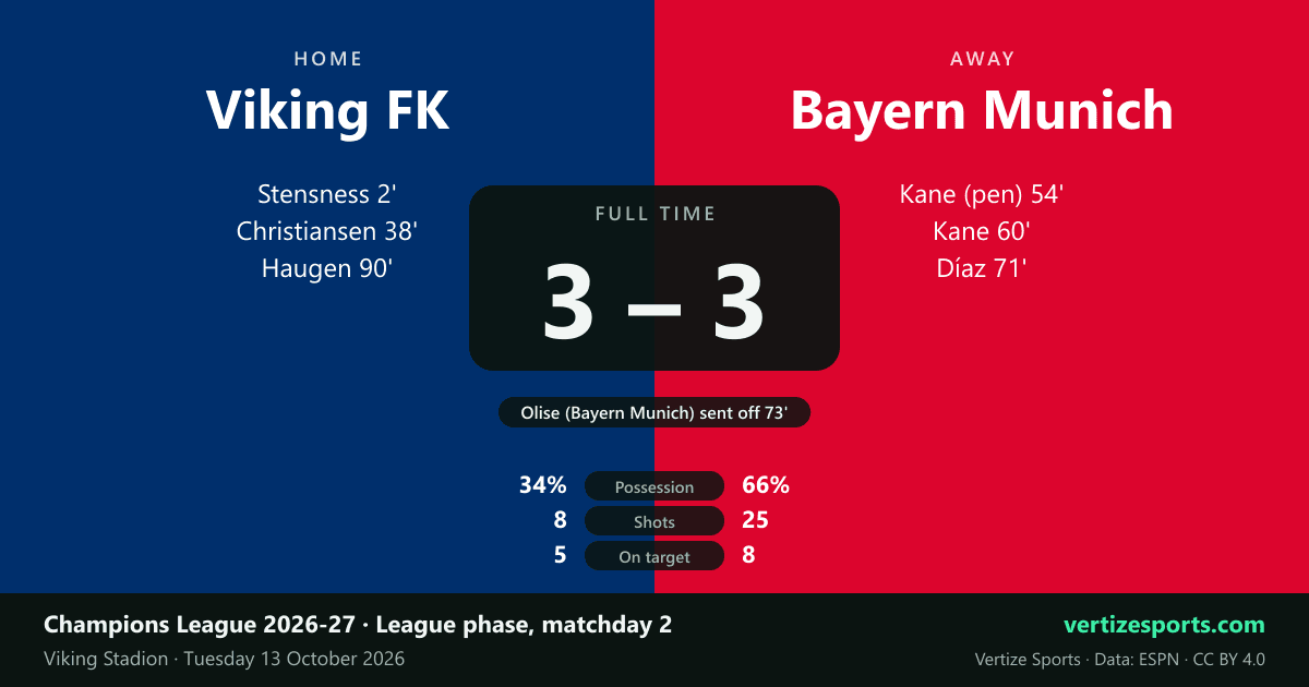 Match card: Viking FK 3, Bayern Munich 3 at Viking Stadion. Stensness 2, Christiansen 38 and Haugen 90 for Viking; Kane 54 (pen) and 60 and Díaz 71 for Bayern; Olise sent off 73; possession 34-66, shots 8-25, on target 5-8.