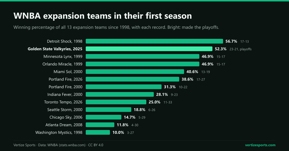 Bar chart of the first-season winning percentage of the 13 WNBA expansion teams, from 56.7 percent for Detroit in 1998 to 10 percent for Washington the same year.