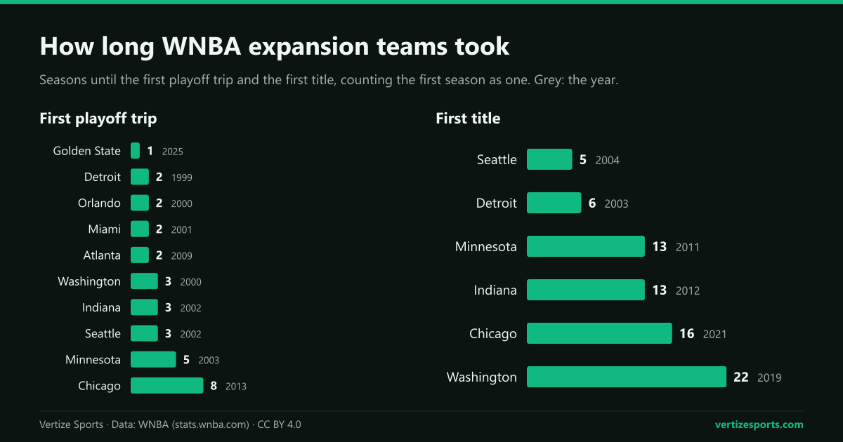 Bar charts of the seasons each WNBA expansion team took to reach its first playoffs, from one to eight, and its first title, from five for Seattle to 22 for Washington.