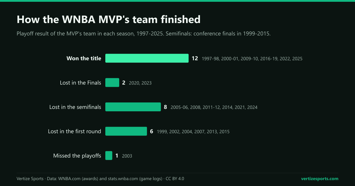 Bar chart: the WNBA MVP's team won the title in 12 of 29 seasons from 1997 to 2025, reached the Finals in 14 and missed the playoffs once.