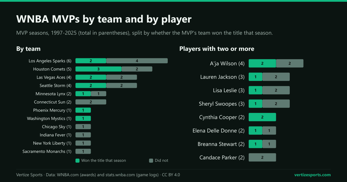 Stacked bar charts of WNBA MVP seasons from 1997 to 2025 by team, led by the Los Angeles Sparks with 6, and by player, led by A'ja Wilson with 4, split by whether the team won the title.