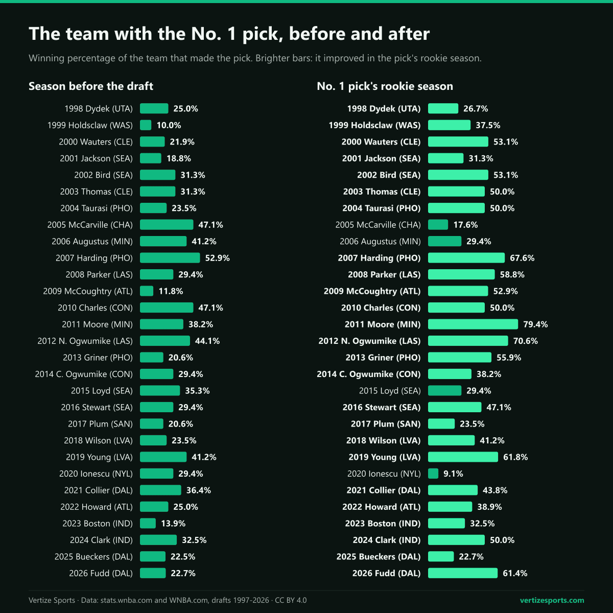 Bar charts of the winning percentage of each team that made the WNBA No. 1 pick from 1998 to 2026, the season before the draft and in the pick's rookie season; 25 of the 29 improved.