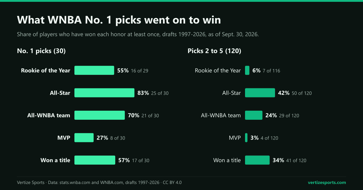 Bar charts: of 30 WNBA No. 1 picks, 16 of 29 won Rookie of the Year, 25 became All-Stars, 21 made an All-WNBA team, 8 won MVP and 17 won a title.