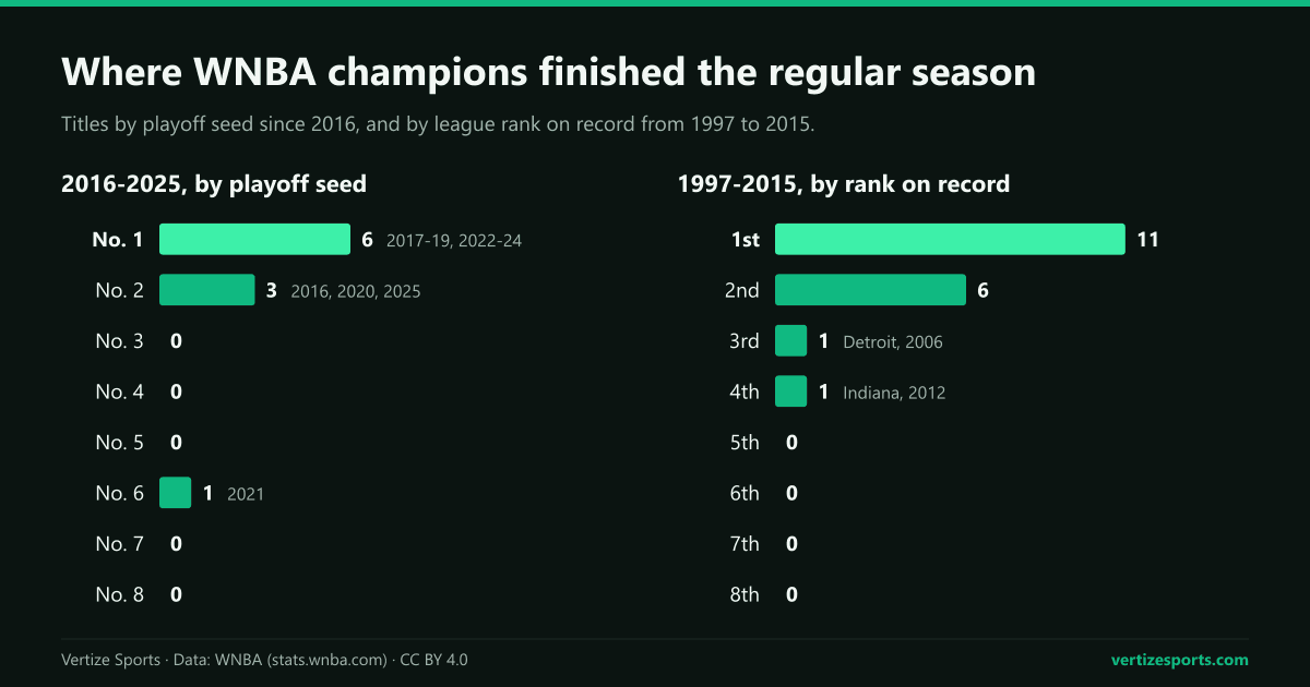 Bar charts: WNBA champions since 2016 by seed, six No. 1s, three No. 2s and one No. 6; and from 1997 to 2015 by rank on record, 11 first, 6 second, 1 third, 1 fourth.