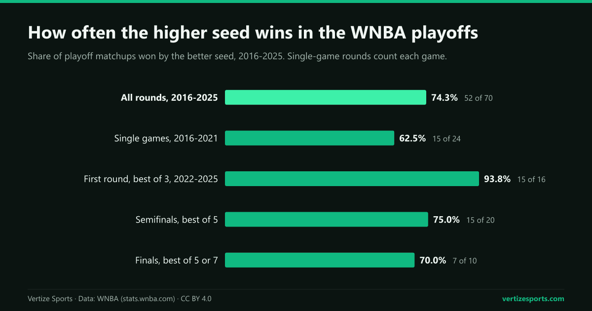 Bar chart: WNBA higher seeds won 74.3 percent of playoff matchups from 2016 to 2025, from 62.5 percent of single games to 93.8 percent of best-of-three first rounds.