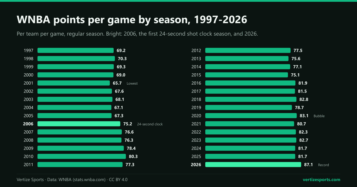 Bar chart of WNBA points per team per game by season: 69.2 in 1997, a low of 65.7 in 2001, 75.2 in 2006, 83.1 in 2020 and a record 87.1 in 2026.