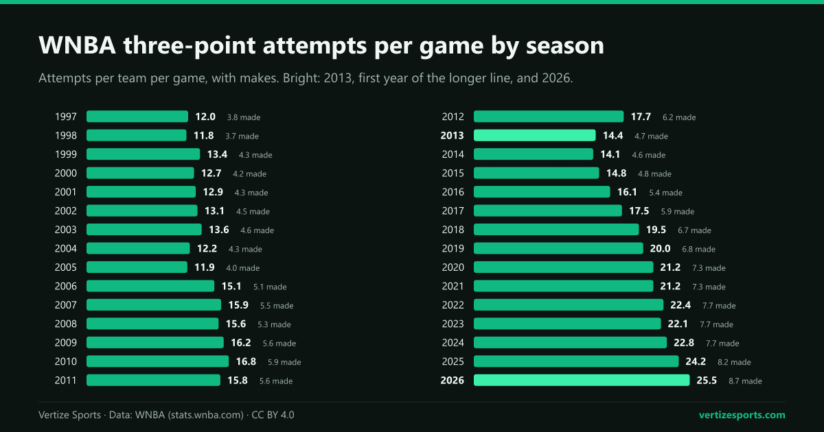Bar chart of WNBA three-point attempts per team per game by season, from 12.0 in 1997 to 17.7 in 2012, 14.4 in 2013 with the longer line, and a record 25.5 in 2026.