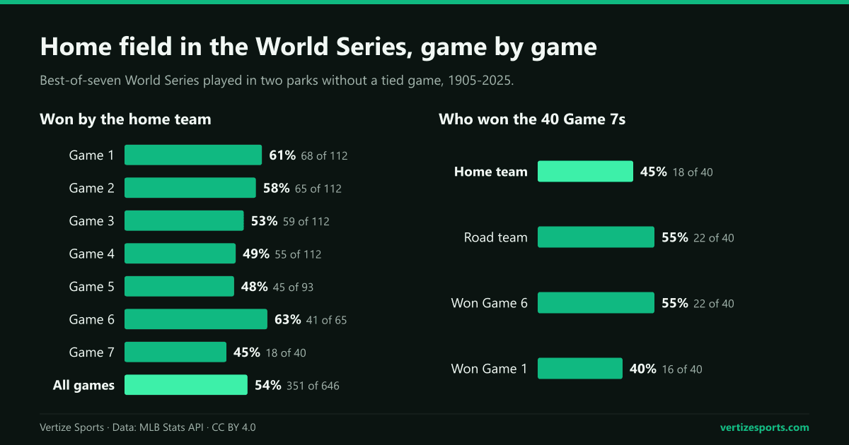 Bar charts of World Series home-field results from 1905 to 2025: the home team won 61 percent of Game 1s, 63 percent of Game 6s and 45 percent of Game 7s, and 54 percent of all games; road teams won 22 of the 40 Game 7s and Game 1 winners 16.