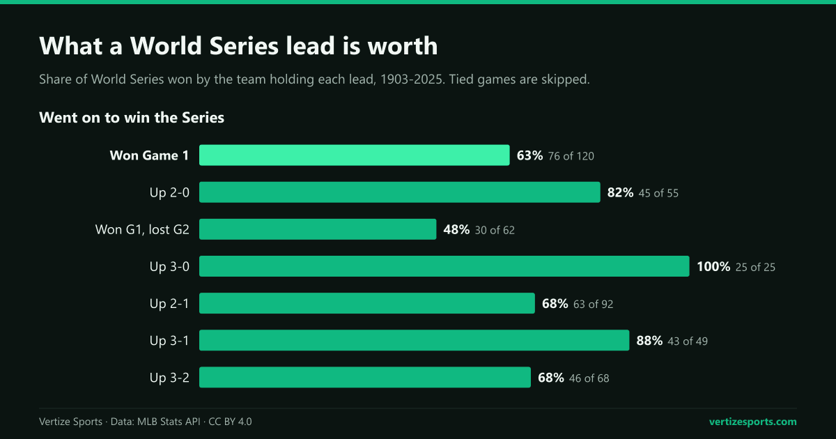 Bar chart of the share of World Series won by the team holding each lead, 1903 to 2025: won Game 1 63 percent, up 2-0 82 percent, won Game 1 and lost Game 2 48 percent, up 3-0 100 percent, up 2-1 68 percent, up 3-1 88 percent and up 3-2 68 percent.