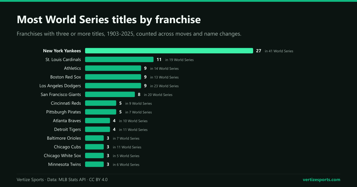 Bar chart of World Series titles by franchise, 1903-2025: Yankees 27, Cardinals 11, Athletics, Red Sox and Dodgers 9, Giants 8, Reds and Pirates 5, Braves and Tigers 4, and Orioles, Cubs, White Sox and Twins 3.