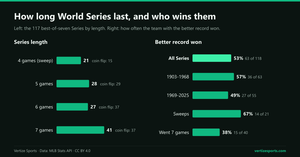 Two bar charts. Left: best-of-seven World Series by length, 21 sweeps, 28 in five games, 27 in six and 41 in seven. Right: the better record won 53 percent of Series, 49 percent since 1969, 67 percent of sweeps and 38 percent of seven-game Series.